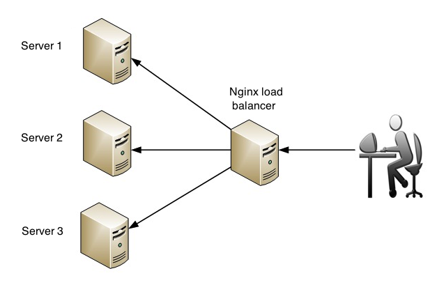 Install And Configure Steps NGINX As A Load Balancer on Ubuntu 16.04