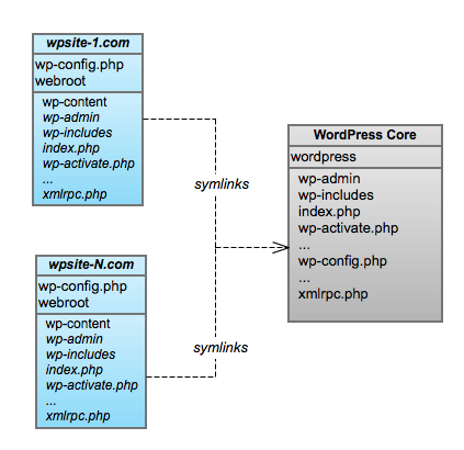 Setup WordPress Multisite on an Ubuntu 16.04